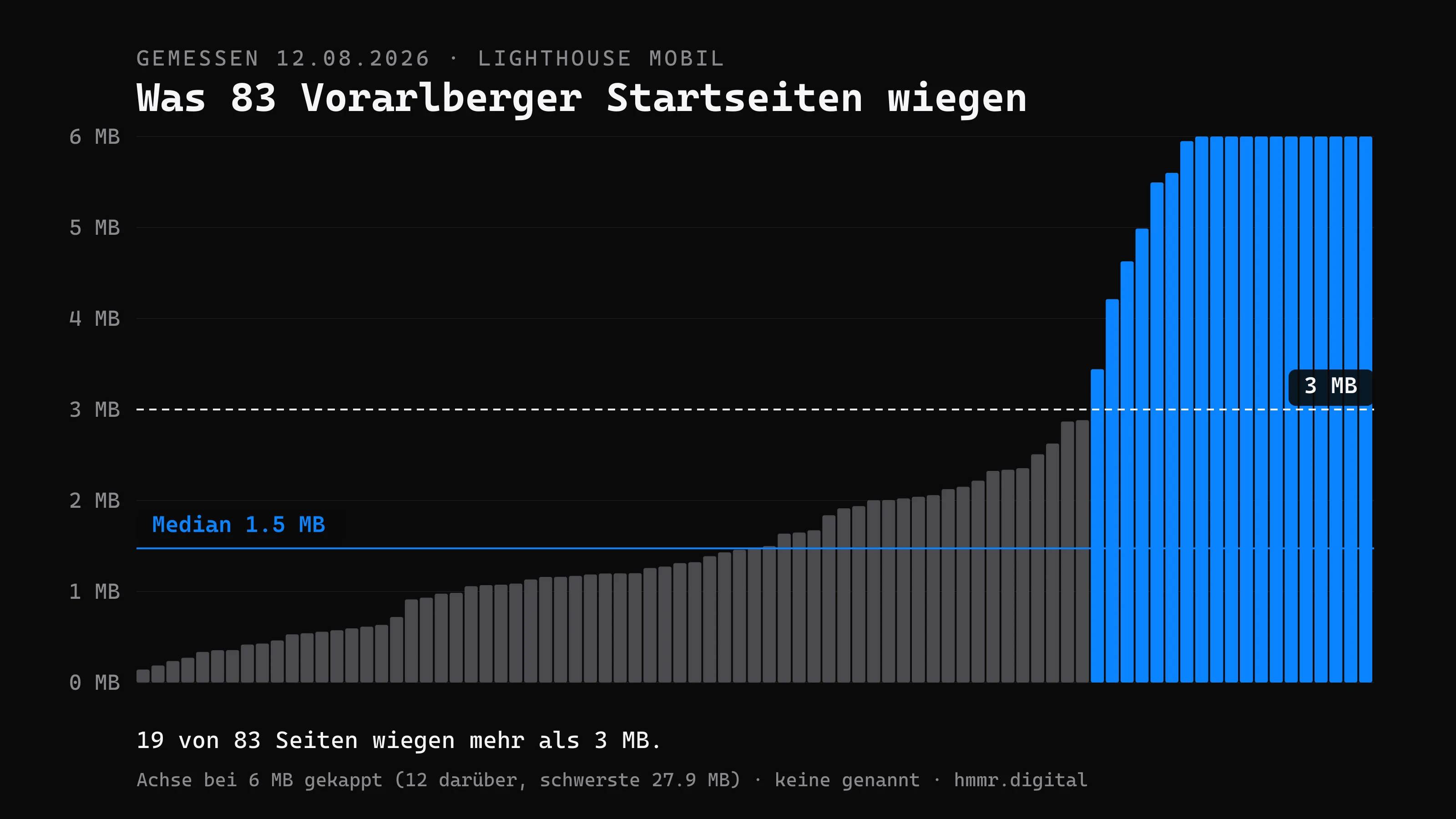 27 Megabyte für eine Startseite