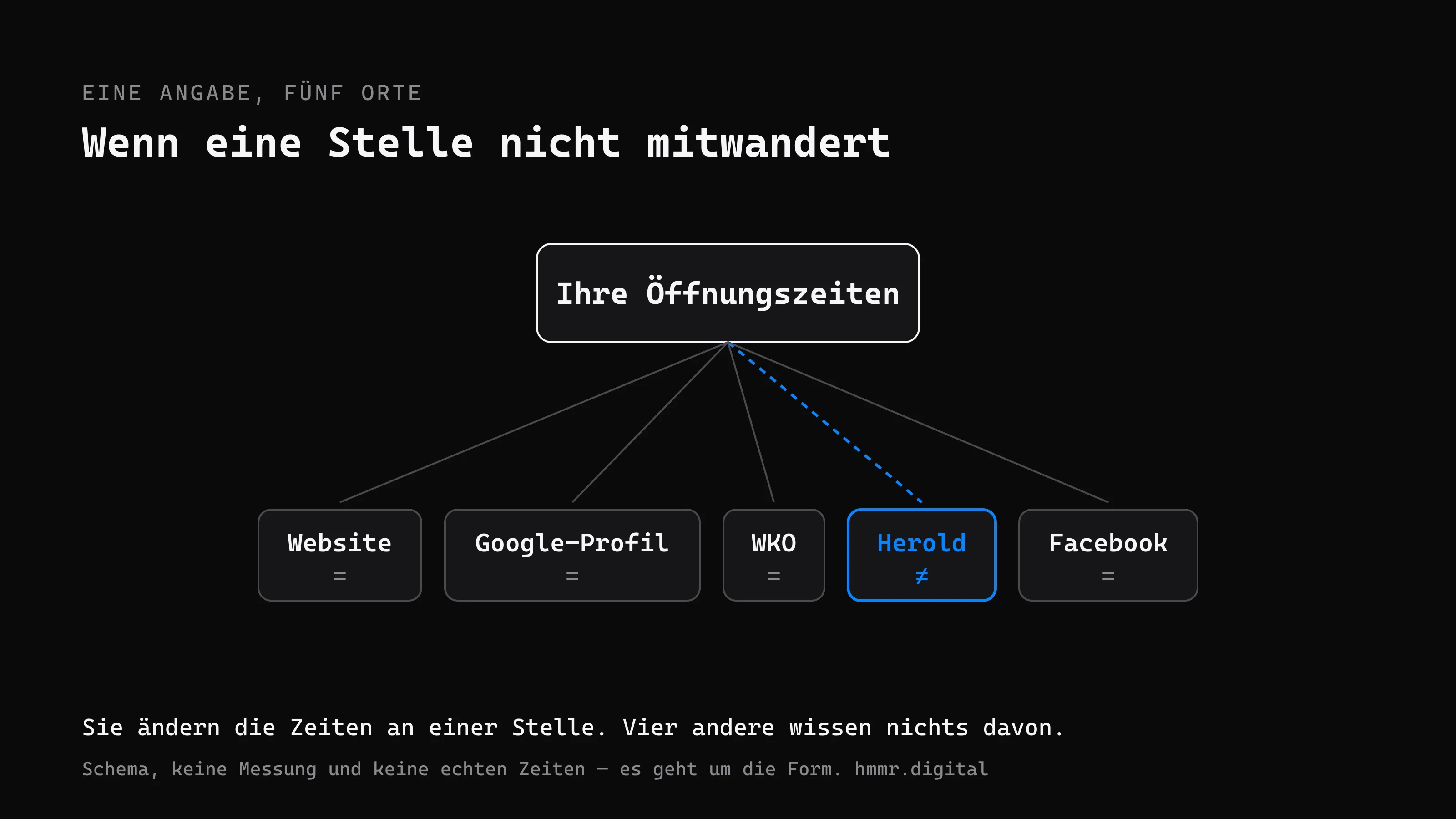 Ihre Öffnungszeiten stimmen an fünf Orten nicht