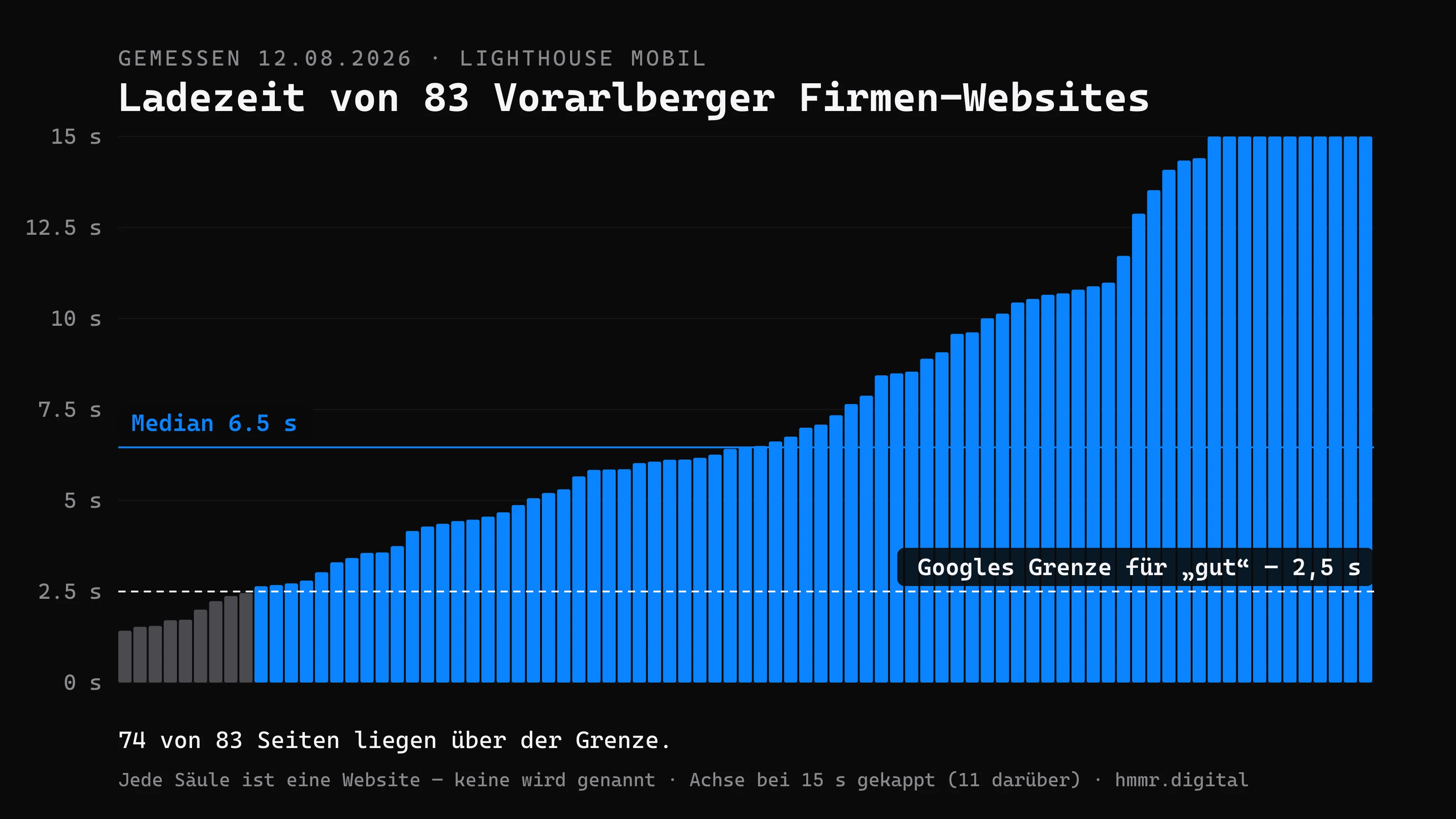 Wir haben 91 Vorarlberger Firmen-Websites gemessen. Der Median braucht 6,5 Sekunden.